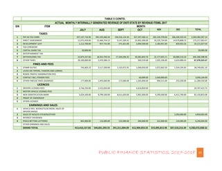 PUBLIC FINANCE STATISTICS, 2017-2018 15
TABLE 5 CONTD.
ACTUAL MONTHLY INTERNALLY GENERATED REVENUE OF EKITI STATE BY REVEN...