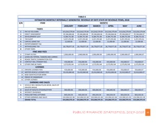 PUBLIC FINANCE STATISTICS, 2017-2018 16
TABLE 6
ESTIMATED MONTHLY INTERNALLY GENERATED REVENUE OF EKITI STATE BY REVENUE I...