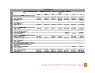 PUBLIC FINANCE STATISTICS, 2017-2018 19
TABLE 7 CONTD.
ACTUAL MONTHLY INTERNALLY GENERATED REVENUE OF EKITI STATE BY REVEN...