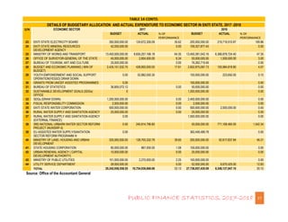 PUBLIC FINANCE STATISTICS, 2017-2018 27
TABLE 14 CONTD.
DETAILS OF BUDGETARY ALLOCATION AND ACTUAL EXPENDITURE TO ECONOMIC...