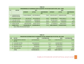 PUBLIC FINANCE STATISTICS, 2017-2018 30
TABLE 18
PERFORMANCE OF OVERHEAD COSTS CLASSIFIED BY SECTOR IN EKITI STATE, 2017 -...