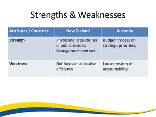 Strengths & Weaknesses
Attributes / Countries        New Zealand                   Australia

Strength                 Privatizing large chunks   Budget process on
                         of public sectors;         strategic priorities;
                         Management contract


Weakness                 Not focus on allocative    Looser system of
                         efficiency                 accountability
 