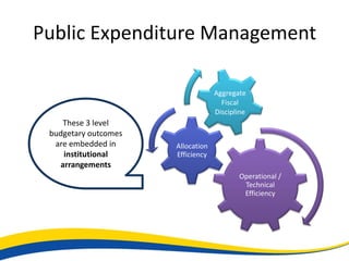 Public Expenditure Management

                                   Aggregate
                                     Fiscal
                                   Discipline
    These 3 level
 budgetary outcomes
  are embedded in     Allocation
    institutional     Efficiency
   arrangements
                                          Operational /
                                           Technical
                                           Efficiency
 