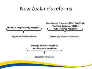 New Zealand’s reforms

                                         State Owned Enterprise (SOE) Act (1986);
                                                The State Sector Act (1988);
The Fiscal Responsibility Act (1993)
                                                 Public Finance Act (1989)


     Aggregate fiscal discipline             Operating/technical efficiency


                          Strategic Result Areas (SRAs)
                            Key Results Areas (KRAs)


                             Allocation Efficiency
 