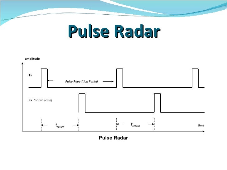 Digital processing of today’s radar signals
