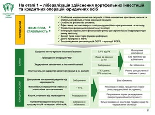 НАЦІОНАЛЬНИЙ
БАНК
УКРАЇНИ
Ліміт загальної відкритої валютної позиції в ін. валюті 1% - довга,
10% - коротка
Рівень для достатньої
ліквідності ринку
Щоденна нетто-купівля іноземної валюти 0,1% від РК
Без обмежень
Проведення операцій FWD Без прив'язки до
зобов'язань
Лише за рахунок
СПОТ
Хеджування запозичень в іноземній валюті Заборонено
Поступове
скасування
БАНКИ
На етапі 1 – лібералізація здійснення портфельних інвестицій
та кредитних операцій юридичних осіб
 Стабільна макроекономічна ситуація (стійке економічне зростання, низька та
стабільна інфляція, стійка зовнішня позиція);
 Стабільна фінансова система;
 Ефективна система макро- та мікропруденційного регулювання та нагляду;
 Управління ризиками в приватному секторі;
 Інтеграція українського фінансового ринку до європейської інфраструктури
ринку капіталу;
 Захист прав інвесторів (судова реформа);
 Діюча програма з МВФ;
 Запровадження рекомендацій ОЕСР із протидії BEPS;
ФІНАНСОВА
СТАБІЛЬНІСТЬ
ПЕРЕДУМОВИ
:
Дострокове погашення кредитів від
нерезидентів
Заборонено Без обмежень
Максимальна процентна ставка за
зовнішніми запозиченнями
Резервування
Регулювання норми резервування
(макропруденційний інструмент)
Кошти, отримані від нерезидента
Вільне виведення коштів від продажу акцій та
недержавних облігацій
Заборонено
/обмежено
Купівля/виведення коштів від
продажу акцій та недерж. облігацій;
ЮРИДИЧНІОСОБИ
Регулювання макс. процентної ставки
(макропруденційний інструмент);
~ 11%
11
 