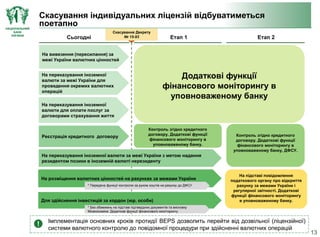 НАЦІОНАЛЬНИЙ
БАНК
УКРАЇНИ
Скасування індивідуальних ліцензій відбуватиметься
поетапно
Імплементація основних кроків протидії BEPS дозволить перейти від дозвільної (ліцензійної)
системи валютного контролю до повідомної процедури при здійсненні валютних операцій
!
На вивезення (пересилання) за
межі України валютних цінностей
На переказування іноземної
валюти за межі України для
проведення окремих валютних
операцій
На переказування іноземної
валюти для оплати послуг за
договорами страхування життя
Реєстрація кредитного договору
Етап 1 Етап 2Сьогодні
На переказування іноземної валюти за межі України з метою надання
резидентом позики в іноземній валюті нерезиденту
На розміщення валютних цінностей на рахунках за межами України
Для здійснення інвестицій за кордон (юр. особи)
Додаткові функції
фінансового моніторингу в
уповноваженому банку
На підставі повідомлення
податкового органу про відкриття
рахунку за межами України і
регулярної звітності. Додаткові
функції фінансового моніторингу
в уповноваженому банку.
Контроль згідно кредитного
договору. Додаткові функції
фінансового моніторингу в
уповноваженому банку.
Контроль згідно кредитного
договору. Додаткові функції
фінансового моніторингу в
уповноваженому банку, ДФСУ.
* Передача функції контролю за рухом коштів на рахунку до ДФСУ
* Без обмежень на підставі підтвердних документів та висновку
Мінекономіки. Додаткові функції фінансового моніторингу.
Скасування Декрету
№ 15-93
13
 