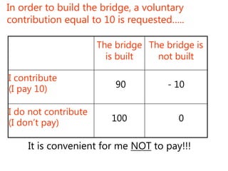 The bridge
is built
The bridge is
not built
I contribute
(I pay 10) 90 - 10
I do not contribute
(I don’t pay) 100 0
In order to build the bridge, a voluntary
contribution equal to 10 is requested…..
It is convenient for me NOT to pay!!!
 