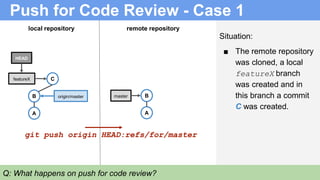 Push for Code Review - Case 1
Situation:
■ The remote repository
was cloned, a local
featureX branch
was created and in
this branch a commit
C was created.
B
A
featureX C
HEAD
local repository remote repository
git push origin HEAD:refs/for/master
B
A
masterorigin/master
Q: What happens on push for code review?
 