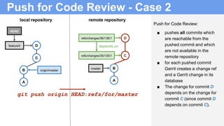 Push for Code Review - Case 2
B
A
featureX
C
HEAD
local repository remote repository
B
A
origin/master
D
Push for Code Review:
■ pushes all commits which
are reachable from the
pushed commit and which
are not available in the
remote repository
■ for each pushed commit
Gerrit creates a change ref
and a Gerrit change in its
database
■ The change for commit D
depends on the change for
commit C (since commit D
depends on commit C).
C
D
master
refs/changes/36/136/1
refs/changes/35/135/1
depends on
git push origin HEAD:refs/for/master
 
