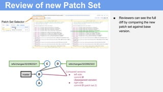 Review of new Patch Set
Compared versions:
■ left side:
commit B
(base/parent version)
■ right side:
commit D (patch set 2)
B
A
refs/changes/32/206232/1 C
master
D refs/changes/32/206232/2
■ Reviewers can see the full
diff by comparing the new
patch set against base
version.
Patch Set Selector:
 