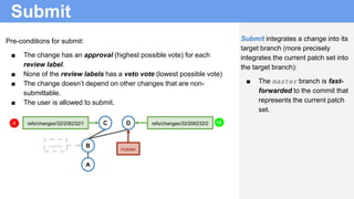 Submit
Submit integrates a change into its
target branch (more precisely
integrates the current patch set into
the target branch):
■ The master branch is fast-
forwarded to the commit that
represents the current patch
set.
B
A
refs/changes/32/206232/1 C
master
D refs/changes/32/206232/2
master
Pre-conditions for submit:
■ The change has an approval (highest possible vote) for each
review label.
■ None of the review labels has a veto vote (lowest possible vote)
■ The change doesn’t depend on other changes that are non-
submittable.
■ The user is allowed to submit.
+2-1
 