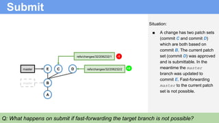 Submit
Situation:
■ A change has two patch sets
(commit C and commit D)
which are both based on
commit B. The current patch
set (commit D) was approved
and is submittable. In the
meantime the master
branch was updated to
commit E. Fast-forwarding
master to the current patch
set is not possible.
B
A
refs/changes/32/206232/1
C
master
D refs/changes/32/206232/2
Q: What happens on submit if fast-forwarding the target branch is not possible?
Emaster +2
-1
 