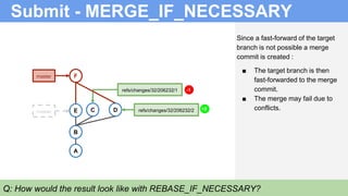 Submit - MERGE_IF_NECESSARY
Since a fast-forward of the target
branch is not possible a merge
commit is created :
■ The target branch is then
fast-forwarded to the merge
commit.
■ The merge may fail due to
conflicts.
B
A
refs/changes/32/206232/1
C D refs/changes/32/206232/2
Q: How would the result look like with REBASE_IF_NECESSARY?
Fmaster
Emaster
+2
-1
 