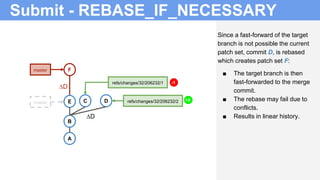 Submit - REBASE_IF_NECESSARY
Since a fast-forward of the target
branch is not possible the current
patch set, commit D, is rebased
which creates patch set F:
■ The target branch is then
fast-forwarded to the merge
commit.
■ The rebase may fail due to
conflicts.
■ Results in linear history.
B
A
refs/changes/32/206232/1
C D refs/changes/32/206232/2
Fmaster
Emaster
∆D
∆D
+2
-1
 