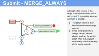 Submit - MERGE_ALWAYS
Although a fast-forward of the
target branch to the current patch
set, commit D, is possible a merge
commit F is created:
■ The target branch is then
fast-forwarded to the merge
commit.
■ Since a merge commit is
always created you can
always see from the version
graph when a change got
submitted (commit timestamp
of the merge commit).
B
A
refs/changes/32/206232/1
C D refs/changes/32/206232/2
Emaster
master
+2
-1
 
