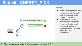 Submit - CHERRY_PICK
Situation:
■ There is a change series with
two changes, the change for
commit D depends on the
change for commit C.
■ The change for commit D
was approved, the change
for commit C got a negative
review and needs to be
reworked. Hence the change
for commit C is not
submittable.
B
A
refs/changes/32/206232/1
C
D
refs/changes/31/206231/1
master
Q: What happens on submit of the change for commit D?
+2
-1
 