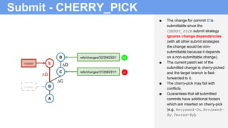 Submit - CHERRY_PICK
■ The change for commit D is
submittable since the
CHERRY_PICK submit strategy
ignores change dependencies
(with all other submit strategies
the change would be non-
submittable because it depends
on a non-submittable change).
■ The current patch set of the
submitted change is cherry-picked
and the target branch is fast-
forwarded to it.
■ The cherry-pick may fail with
conflicts.
■ Guarantees that all submitted
commits have additional footers
which are inserted on cherry-pick
(e.g. Reviewed-On, Reviewed-
By, Tested-By).
B
A
refs/changes/32/206232/1
C
D
refs/changes/31/206231/1
Emaster
master
∆C
∆D
∆D
+2
-1
 