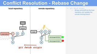 Conflict Resolution - Rebase Change
1. git fetch origin:
○ Brings commit E into the local
repository and updates the
remote tracking branch.
B
A
refs/changes/32/232/1
C D
refs/changes/32/232/2
Emaster
B
A
C
local repository remote repository
origin/master
D
featureX
HEAD
Eorigin/master
git fetch origin
+2
-1
 