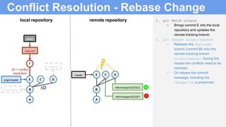 1. git fetch origin:
○ Brings commit E into the local
repository and updates the
remote tracking branch.
2. git rebase origin/master:
○ Rebases the featureX
branch (commit D) onto the
remote tracking branch
origin/master. During the
rebase the conflicts need to be
resolved.
○ On rebase the commit
message, including the
Change-Id, is preserved.
B
A
refs/changes/32/232/1
C D
refs/changes/32/232/2
Emaster
local repository remote repository
B
A
C
origin/master
D
featureX
Eorigin/master
F
featureX
HEAD
∆D
∆D + conflict
resolution
Conflict Resolution - Rebase Change
+2
-1
 