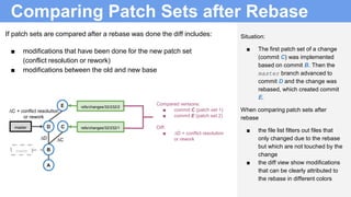 Comparing Patch Sets after Rebase
Situation:
■ The first patch set of a change
(commit C) was implemented
based on commit B. Then the
master branch advanced to
commit D and the change was
rebased, which created commit
E.
When comparing patch sets after
rebase
■ the file list filters out files that
only changed due to the rebase
but which are not touched by the
change
■ the diff view show modifications
that can be clearly attributed to
the rebase in different colors
B
A
refs/changes/32/232/1C
E refs/changes/32/232/2
Dmaster
∆C + conflict resolution
or rework
∆C
master
∆D
If patch sets are compared after a rebase was done the diff includes:
■ modifications that have been done for the new patch set
(conflict resolution or rework)
■ modifications between the old and new base
Compared versions:
■ commit C (patch set 1)
■ commit E (patch set 2)
Diff:
■ ∆D + conflict resolution
or rework
 