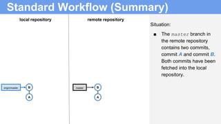Standard Workflow (Summary)
Situation:
■ The master branch in
the remote repository
contains two commits,
commit A and commit B.
Both commits have been
fetched into the local
repository.
B
A
B
A
local repository remote repository
origin/master master
 