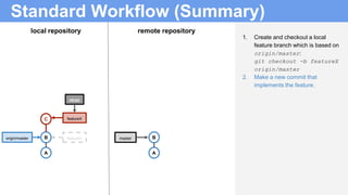 Standard Workflow (Summary)
1. Create and checkout a local
feature branch which is based on
origin/master:
git checkout -b featureX
origin/master
2. Make a new commit that
implements the feature.
B
A
B
A
local repository remote repository
origin/master masterfeatureX
C featureX
HEAD
 