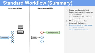 Standard Workflow (Summary)
1. Create and checkout a local
feature branch which is based on
origin/master:
git checkout -b featureX
origin/master
2. Make a new commit that
implements the feature.
3. Push the commit for code review:
git push origin
HEAD:refs/for/master
B
A
B
A
local repository remote repository
origin/master master
C featureX
HEAD
C refs/changes/23/123/1
 
