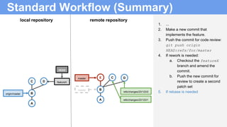 Standard Workflow (Summary)
1. ...
2. Make a new commit that
implements the feature.
3. Push the commit for code review:
git push origin
HEAD:refs/for/master
4. If rework is needed:
a. Checkout the featureX
branch and amend the
commit.
b. Push the new commit for
review to create a second
patch set
5. If rebase is needed
B
A
local repository remote repository
master
E
refs/changes/23/123/2
C
refs/changes/23/123/1
master D
B
A
origin/master
D featureX
HEAD
C
 