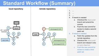 ∆D + conflict
resolution
Standard Workflow (Summary)
1. ...
2. …
3. ...
4. If rework is needed:
a. Checkout the featureX
branch and amend the
commit.
b. Push the new commit for
review to create a second
patch set
5. If rebase is needed:
a. Fetch the updates from the
remote repository
b. Checkout the featureX
branch and rebase it onto
origin/master
c. Push the new commit for
review to create a third
patch set
B
A
B
A
local repository remote repository
D E
refs/changes/23/123/2
C C
refs/changes/23/123/1
B
A
origin/master
DC master DE
F featureX
HEAD
featureX
HEAD
∆D
F refs/changes/23/123/3
 