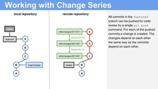 depends on
depends on
Working with Change Series
local repository remote repository
B
A
All commits in the featureX
branch can be pushed for code
review by a single git push
command. For each of the pushed
commits a change is created. The
changes depend on each other
the same way as the commits
depend on each other.
C
D
master
refs/changes/36/136/1
refs/changes/35/135/1
B
A
featureX
C
HEAD
origin/master
D
E
Erefs/changes/37/137/1
 