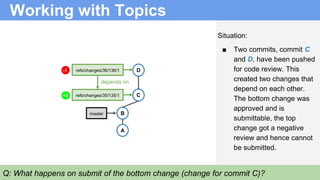 depends on
Working with Topics
Situation:
■ Two commits, commit C
and D, have been pushed
for code review. This
created two changes that
depend on each other.
The bottom change was
approved and is
submittable, the top
change got a negative
review and hence cannot
be submitted.
B
A
C
D
master
refs/changes/36/136/1
refs/changes/35/135/1
Q: What happens on submit of the bottom change (change for commit C)?
+2
-1
 