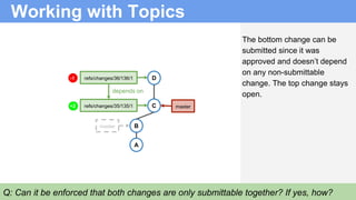 depends on
Working with Topics
The bottom change can be
submitted since it was
approved and doesn’t depend
on any non-submittable
change. The top change stays
open.
B
A
C
D
master
refs/changes/36/136/1
refs/changes/35/135/1
Q: Can it be enforced that both changes are only submittable together? If yes, how?
master+2
-1
 