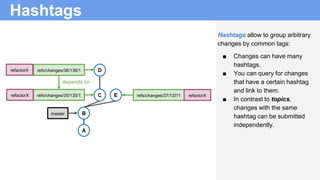 Hashtags
Hashtags allow to group arbitrary
changes by common tags:
■ Changes can have many
hashtags.
■ You can query for changes
that have a certain hashtag
and link to them.
■ In contrast to topics,
changes with the same
hashtag can be submitted
independently.
depends on
B
A
C
D
master
refs/changes/36/136/1
refs/changes/35/135/1 E refs/changes/37/137/1 refactorX
refactorX
refactorX
 
