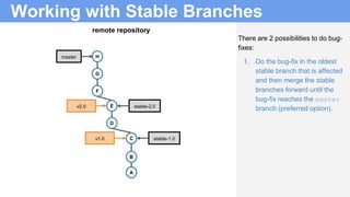 Working with Stable Branches
There are 2 possibilities to do bug-
fixes:
1. Do the bug-fix in the oldest
stable branch that is affected
and then merge the stable
branches forward until the
bug-fix reaches the master
branch (preferred option).
B
A
C
B
A
C
D
E
remote repository
v1.0
F
G
H
v2.0
master
stable-1.0
stable-2.0
 