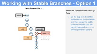 Working with Stable Branches - Option 1
There are 2 possibilities to do bug-
fixes:
1. Do the bug-fix in the oldest
stable branch that is affected
and then merge the stable
branches forward until the
bug-fix reaches the master
branch (preferred option).
B
A
C
B
A
C
D
E
remote repository
v1.0
F
G
H
v2.0
master
stable-1.0
stable-2.0
I stable-1.0
 