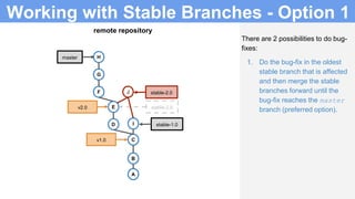 There are 2 possibilities to do bug-
fixes:
1. Do the bug-fix in the oldest
stable branch that is affected
and then merge the stable
branches forward until the
bug-fix reaches the master
branch (preferred option).
B
A
C
B
A
C
D
E
remote repository
v1.0
F
G
H
v2.0
master
stable-2.0
I
stable-2.0
stable-1.0
J
Working with Stable Branches - Option 1
 