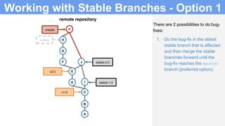 There are 2 possibilities to do bug-
fixes:
1. Do the bug-fix in the oldest
stable branch that is affected
and then merge the stable
branches forward until the
bug-fix reaches the master
branch (preferred option).
B
A
C
B
A
C
D
E
remote repository
v1.0
F
G
H
v2.0
master
I
stable-2.0
stable-1.0
J
Kmaster
Working with Stable Branches - Option 1
 
