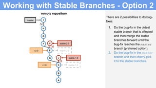 There are 2 possibilities to do bug-
fixes:
1. Do the bug-fix in the oldest
stable branch that is affected
and then merge the stable
branches forward until the
bug-fix reaches the master
branch (preferred option).
2. Do the bug-fix in the master
branch and then cherry-pick
it to the stable branches.
B
A
C
B
A
C
D
E
remote repository
v1.0
F
G
H
v2.0
stable-1.0
stable-2.0
Imaster
J
K
∆I
∆I
∆I
stable-1.0
stable-2.0
Working with Stable Branches - Option 2
 