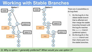 ∆I
∆I
Working with Stable Branches
There are 2 possibilities to
do bug-fixes:
1. Do the bug-fix in the
oldest stable branch
that is affected and
then merge the stable
branches forward until
the bug-fix reaches
the master branch
(preferred option).
2. Do the bug-fix in the
master branch and
then cherry-pick it to
the stable branches.
B
A
C
B
A
C
D
E
Option 2
v1.0
F
G
H
v2.0
Imaster
J
K
∆I
stable-1.0
stable-2.0
Option 1
B
A
C
B
A
C
D
E
v1.0
F
G
H
v2.0
I
stable-2.0
stable-1.0
J
Kmaster
Q: Why is option 1 generally preferred? When would you use option 2?
 