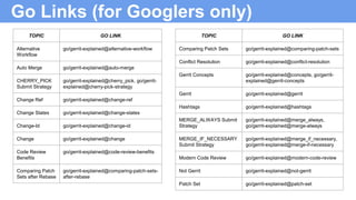 Go Links (for Googlers only)
TOPIC GO LINK
Alternative
Workflow
go/gerrit-explained@alternative-workflow
Auto Merge go/gerrit-explained@auto-merge
CHERRY_PICK
Submit Strategy
go/gerrit-explained@cherry_pick, go/gerrit-
explained@cherry-pick-strategy
Change Ref go/gerrit-explained@change-ref
Change States go/gerrit-explained@change-states
Change-Id go/gerrit-explained@change-id
Change go/gerrit-explained@change
Code Review
Benefits
go/gerrit-explained@code-review-benefits
Comparing Patch
Sets after Rebase
go/gerrit-explained@comparing-patch-sets-
after-rebase
TOPIC GO LINK
Comparing Patch Sets go/gerrit-explained@comparing-patch-sets
Conflict Resolution go/gerrit-explained@conflict-resolution
Gerrit Concepts go/gerrit-explained@concepts, go/gerrit-
explained@gerrit-concepts
Gerrit go/gerrit-explained@gerrit
Hashtags go/gerrit-explained@hashtags
MERGE_ALWAYS Submit
Strategy
go/gerrit-explained@merge_always,
go/gerrit-explained@merge-always
MERGE_IF_NECESSARY
Submit Strategy
go/gerrit-explained@merge_if_necessary,
go/gerrit-explained@merge-if-necessary
Modern Code Review go/gerrit-explained@modern-code-review
Not Gerrit go/gerrit-explained@not-gerrit
Patch Set go/gerrit-explained@patch-set
 