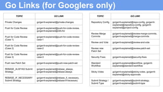 Go Links (for Googlers only)
TOPIC GO LINK
Private Changes go/gerrit-explained@private-changes
Push for Code Review go/gerrit-explained@push-for-code-review,
go/gerrit-explained@refs-for
Push for Code Review
(Case 1)
go/gerrit-explained@push-for-code-review-
case-1
Push for Code Review
(Case 2)
go/gerrit-explained@push-for-code-review-
case-2
Push for Code Review
(Case 3)
go/gerrit-explained@push-for-code-review-
case-3
Push new Patch Set go/gerrit-explained@push-new-patch-set
REBASE_ALWYAS Submit
Strategy
go/gerrit-explained@rebase_always,
go/gerrit-explained@rebase-always
REBASE_IF_NECESSARY
Submit Strategy
go/gerrit-explained@rebase_if_necessary,
go/gerrit-explained@rebase-if-necessary
TOPIC GO LINK
Repository Config go/gerrit-explained@repo-config, go/gerrit-
explained@repository-config, go/gerrit-
explained@project-config
Review Merge
Commits
go/gerrit-explained@review-merge-commits,
go/gerrit-explained@merge-commits
Review and Vote go/gerrit-explained@review-and-vote
Review new
Patch Set
go/gerrit-explained@review-patch-set
Security Fixes go/gerrit-explained@security-fixes
Standard
Workflow
go/gerrit-explained@workflow, go/gerrit-
explained@standard-workflow
Sticky Votes go/gerrit-explained@sticky-votes, go/gerrit-
explained@sticky-approvals
Submit Strategy /
Submit Type
go/gerrit-explained@submit-strategy,
go/gerrit-explained@submit-type
 