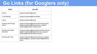 Go Links (for Googlers only)
TOPIC GO LINK
Submit go/gerrit-explained@submit
Trivial Rebase go/gerrit-explained@trivial-rebase
Voting go/gerrit-explained@voting
Working with Change
Series
go/gerrit-explained@working-with-change-series,
go/gerrit-explained@change-series, go/gerrit-
explained@workflow-change-series
Working with Stable
Branches
go/gerrit-explained@working-with-stable-branches,
go/gerrit-explained@stable-branches, go/gerrit-
explained@workflow-stable-branches
Working with Topic go/gerrit-explained@working-with-topic, go/gerrit-
explained@topics, go/gerrit-explained@workflow-
topics
 
