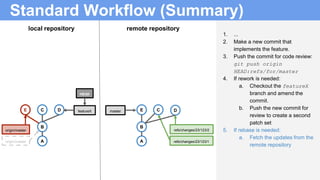 Standard Workflow (Summary)
1. ...
2. Make a new commit that
implements the feature.
3. Push the commit for code review:
g...
