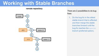 Working with Stable Branches
There are 2 possibilities to do bug-
fixes:
1. Do the bug-fix in the oldest
stable branch tha...