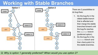 ∆I
∆I
Working with Stable Branches
There are 2 possibilities to
do bug-fixes:
1. Do the bug-fix in the
oldest stable branc...