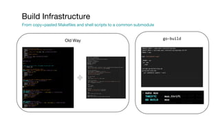 go-buildOld Way
Build Infrastructure
From copy+pasted Makefiles and shell scripts to a common submodule
 