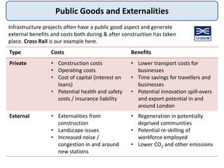 Public Goods and Externalities
Infrastructure projects often have a public good aspect and generate
external benefits and costs both during & after construction has taken
place. Cross Rail is our example here.
Type Costs Benefits
Private • Construction costs
• Operating costs
• Cost of capital (interest on
loans)
• Potential health and safety
costs / insurance liability
• Lower transport costs for
businesses
• Time savings for travellers and
businesses
• Potential innovation spill-overs
and export potential in and
around London
External • Externalities from
construction
• Landscape issues
• Increased noise /
congestion in and around
new stations
• Regeneration in potentially
deprived communities
• Potential re-skilling of
workforce employed
• Lower CO2 and other emissions
 