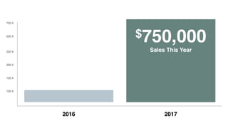 2016 2017
750 K
500 K
250 K
200 K
150 K
100 K
$750,000
Sales This Year
 