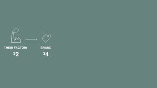THEIR FACTORY
$2
BRAND
$4
DISTRIBUTOR
$8
RETAILER
$16
YOU
WITH LESS $THEIR FACTORY
$2
BRAND
$4
DISTRIBUTOR
$8
RETAILER
$20
YOU
WITH LESS
$$$
 
